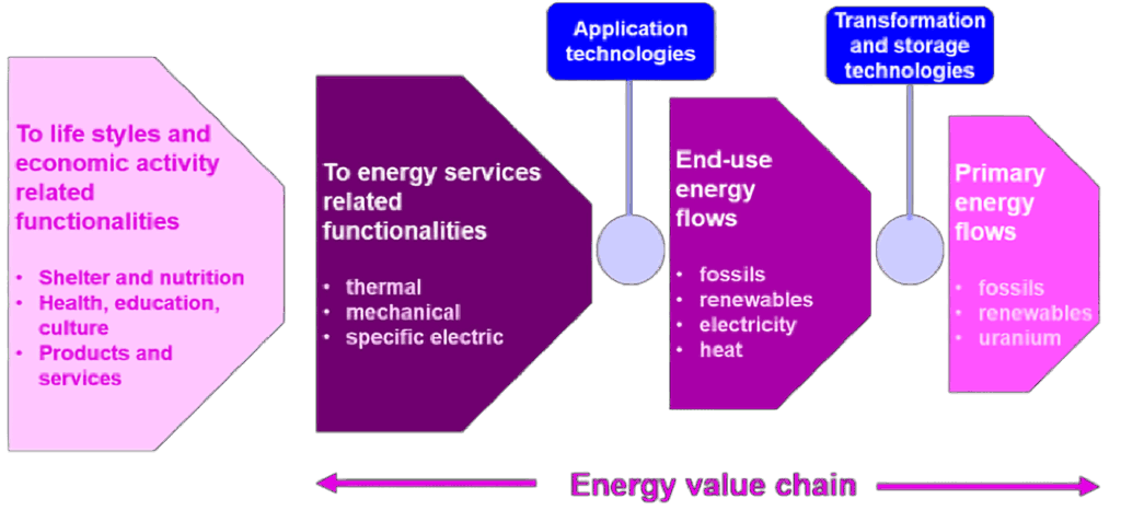 Energy value chain